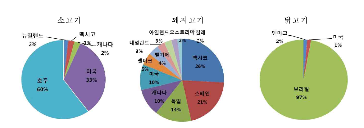 수입축산물 검체 수입국 분포