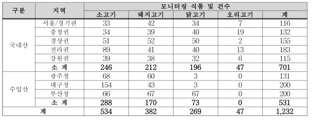 ‘17년도 대상시료 모니터링 건수