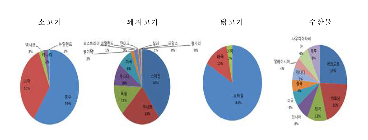 수입 축·수산물 검체 수입국 분포