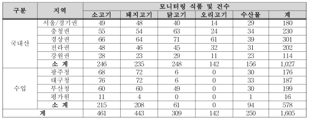 ‘18년도 대상시료 모니터링 건수