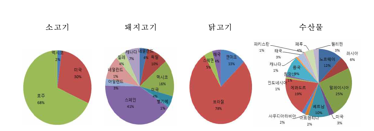 수입 축·수산물 검체 수입국 분포