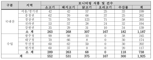 ‘19년도 대상시료 모니터링 건수