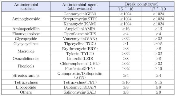 Enterococcus spp.의 감수성 검사 항생제 종류