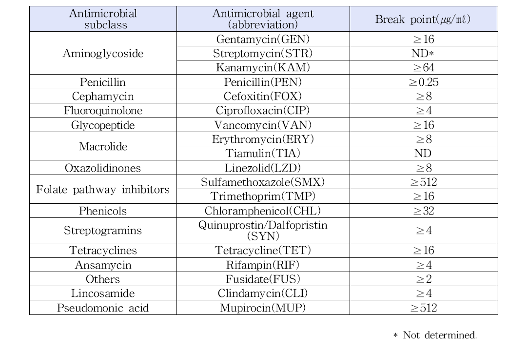 Staphylococcus aureus의 감수성 검사 항생제 종류