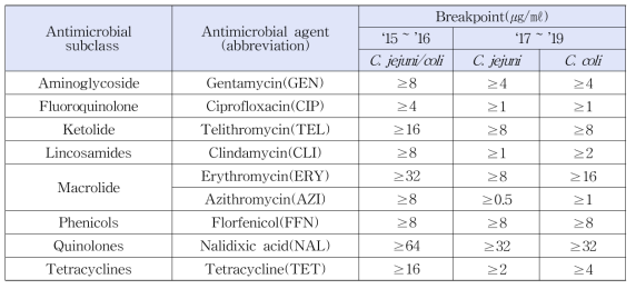 Campylobacter jejuni/ coli의 감수성 검사 항생제 종류