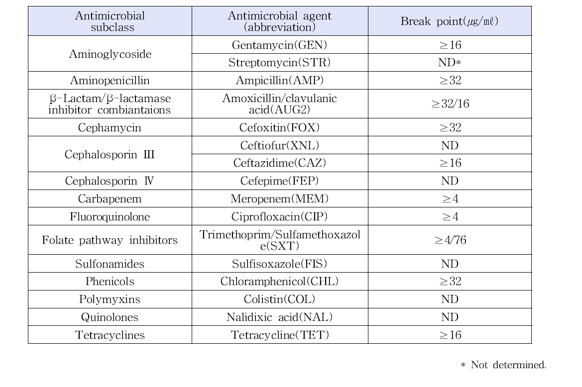 Vibrio parahaemolyticus의 감수성 검사 항생제 종류