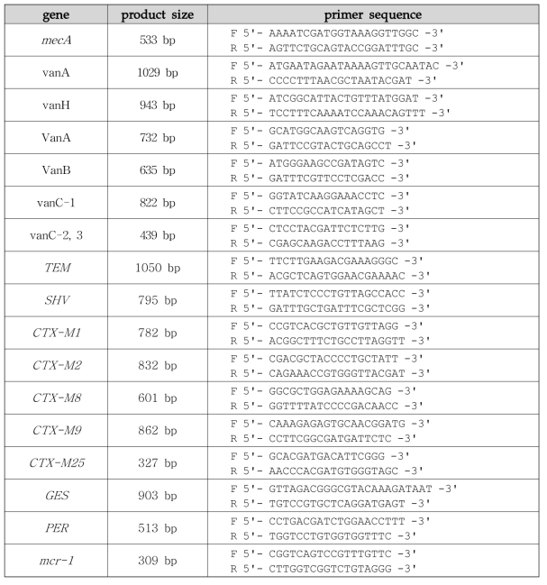 내성균별 내성 유전자 확인 프라이머
