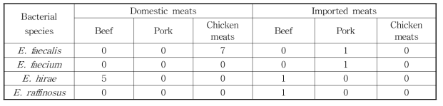 국내산 및 수입 축산물로부터 분리한 Enterococcus spp