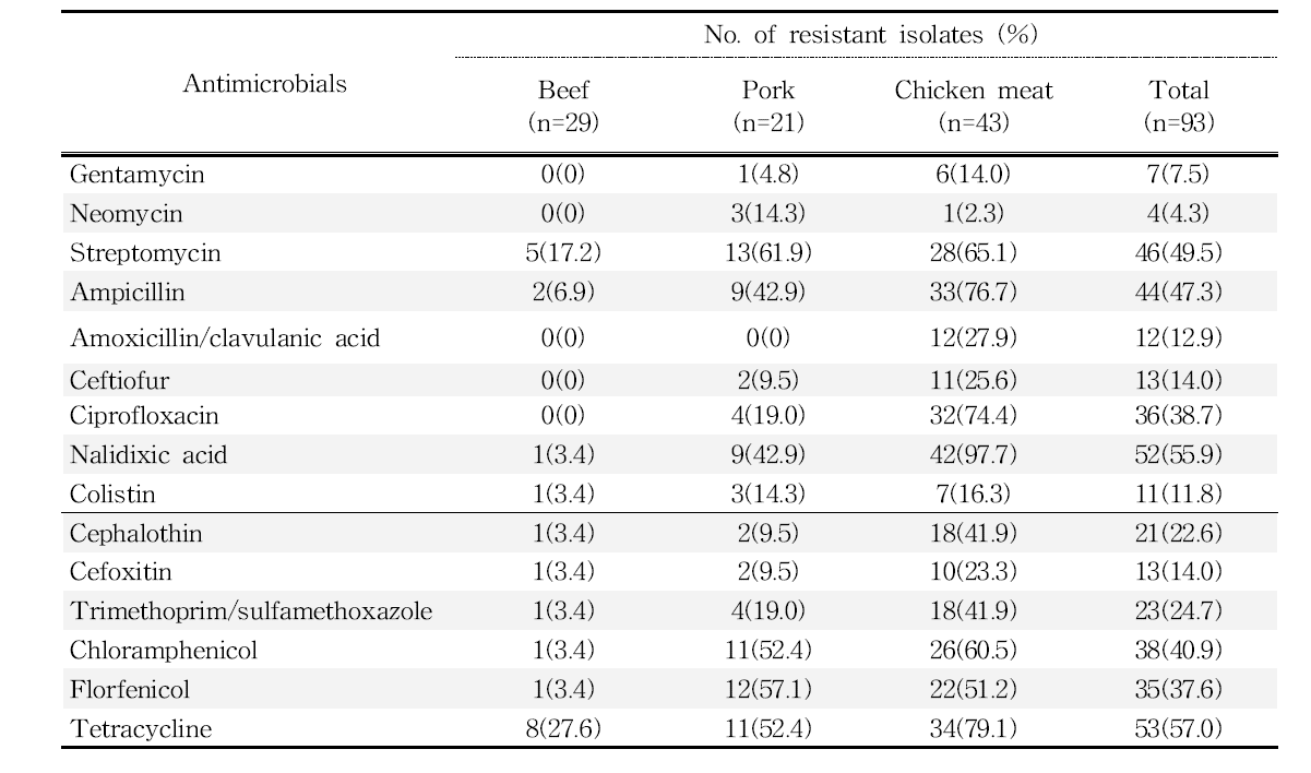 국내산 축산물에서 분리한 E. coli에 대한 항생제내성률