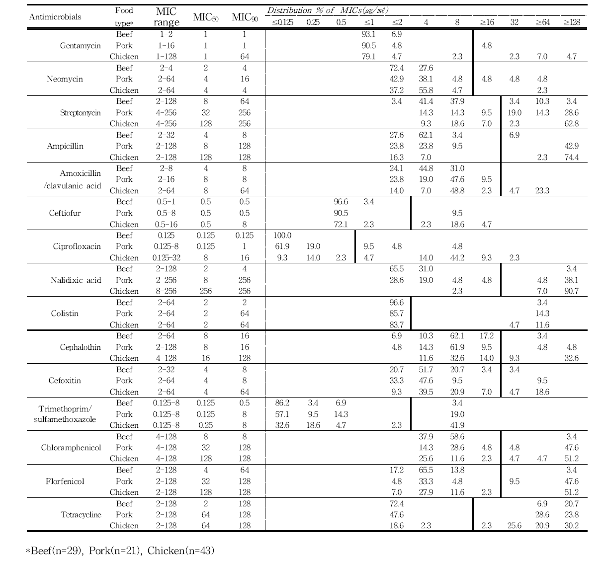 국내산 축산물에서 분리한 E. coli의 최소억제농도(MICs) 분포도