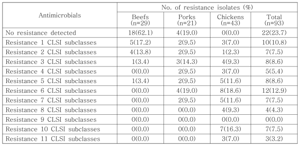 국내산 축산물에서 분리한 E. coli의 항생제 내성 분포