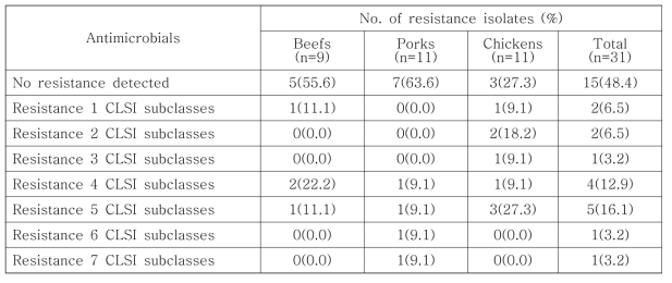 수입 축산물에서 분리한 E. coli의 항생제 내성 분포
