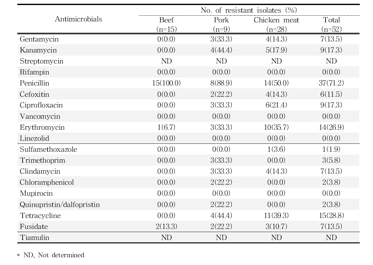 국내산 축산물에서 분리한 Staphylococcus aureus에 대한 항생제내성률