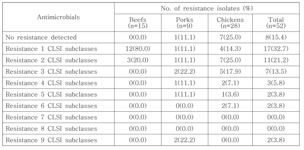 국내산 축산물에서 분리된 Staphylococcus aureus의 항생제 내성 분포