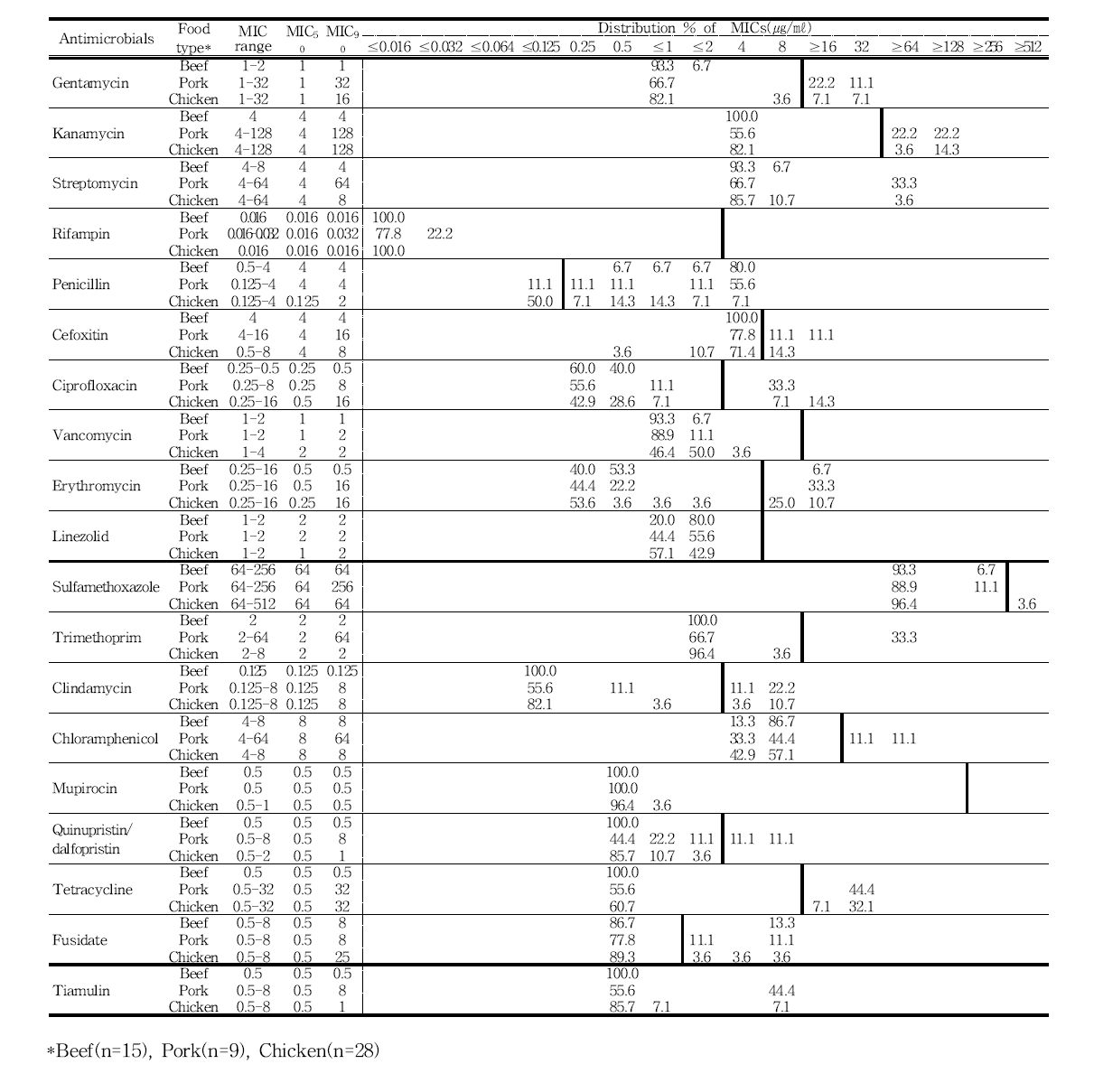 국내산 축산물에서 분리한 Staphylococcus aureus의 최소억제농도(MICs) 분포도