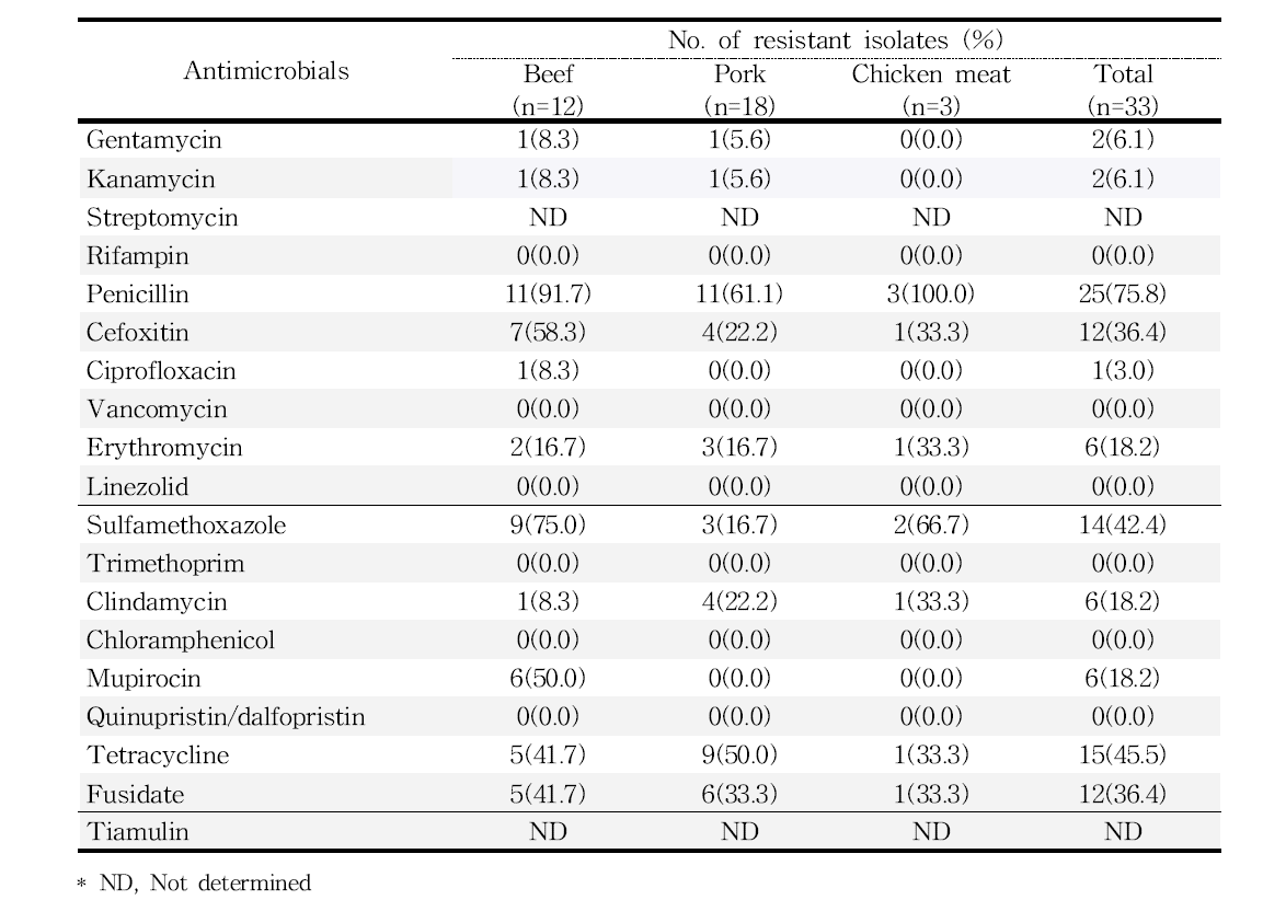 수입 축산물에서 분리한 Staphylococcus aureus에 대한 항생제내성률
