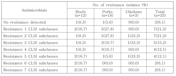 수입 축산물에서 분리된 Staphylococcus aureus의 다제내성 분포
