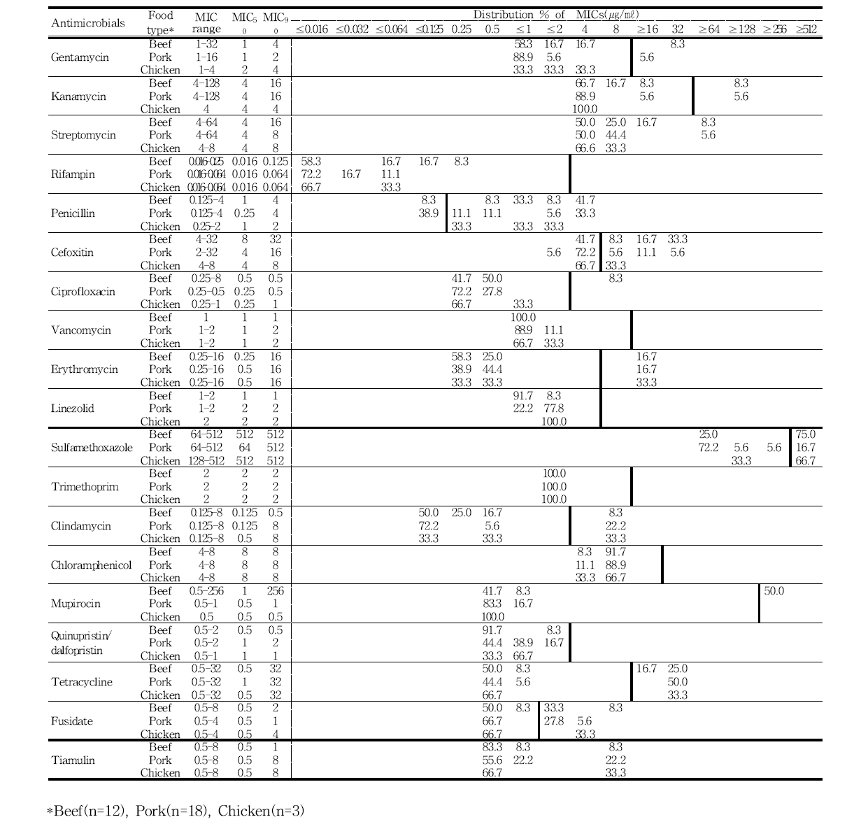 수입 축산물에서 분리한 Staphylococcus aureus의 최소억제농도(MICs) 분포도