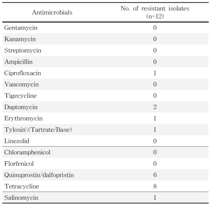국내산 축산물에서 분리한 Enterococcus spp.에 대한 항생제내성률