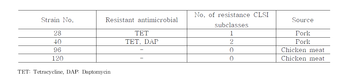 수입 축산물에서 분리한 Enterococcus spp.에 대한 항생제 내성