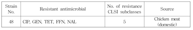 국내산 축산물에서 분리한 Campylobacter spp.의 항생제내성 패턴