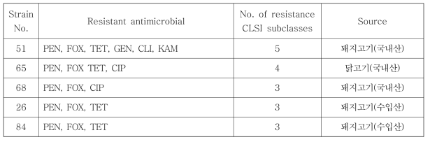 국내산 및 수입 축산물에서 분리한 mecA 검출 균주의 항생제내성 패턴