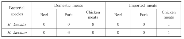 국내산 및 수입 축산물로부터 분리한 Enterococcus spp