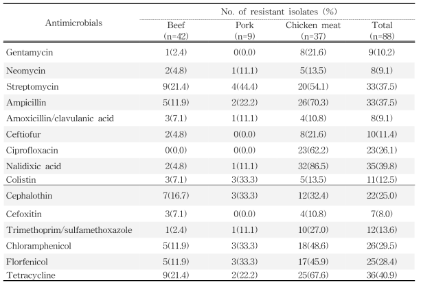 국내산 축산물에서 분리한 E. coli에 대한 항생제 내성률