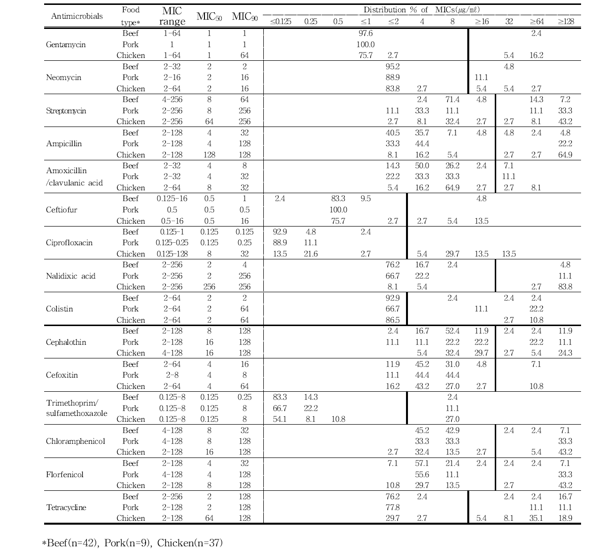 국내산 축산물에서 분리한 E. coli의 최소억제농도(MICs) 분포도