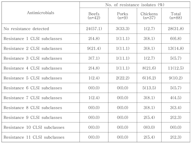 국내산 축산물에서 분리한 E. coli의 항생제 내성 분포