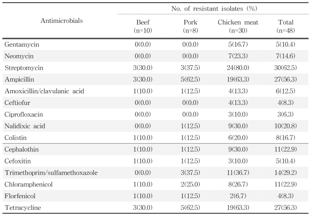 수입 축산물에서 분리한 E. coli에 대한 항생제 내성률