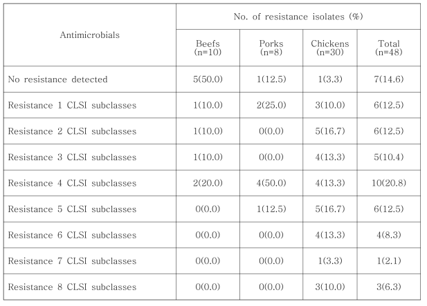 수입 축산물에서 분리한 E. coli의 항생제 내성 분포