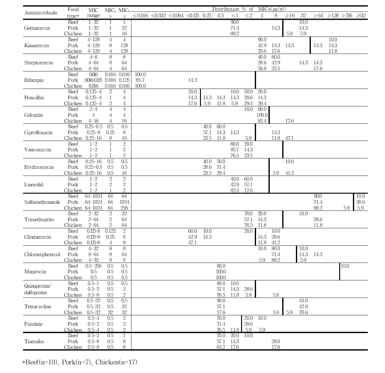 국내산 축산물에서 분리한 Staphylococcus aureus의 최소억제농도(MICs) 분포도