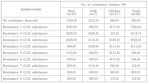 국내산 축산물에서 분리된 Staphylococcus aureus의 항생제 내성 분포