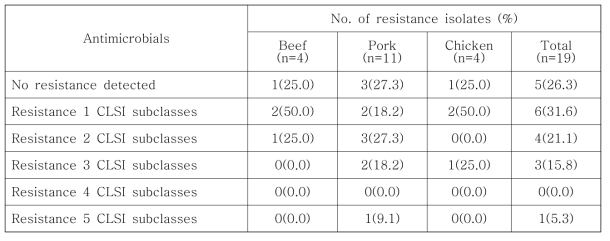 수입 축산물에서 분리된 Staphylococcus aureus의 다제내성 분포