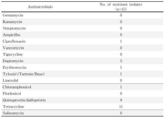 국내산 축산물에서 분리한 Enterococcus spp.에 대한 항생제 내성률