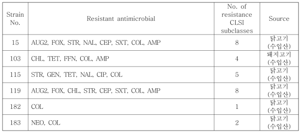 수입 축산물에서 분리한 Colistin resistant E . coli 균주의 항생제내성 패턴