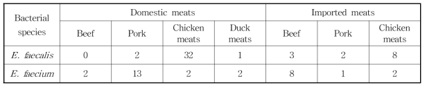 국내산 및 수입 축산물로부터 분리한 E. faecium/ faecalis