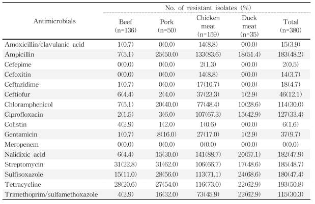 국내산 축산물에서 분리한 E. coli에 대한 항생제 내성률