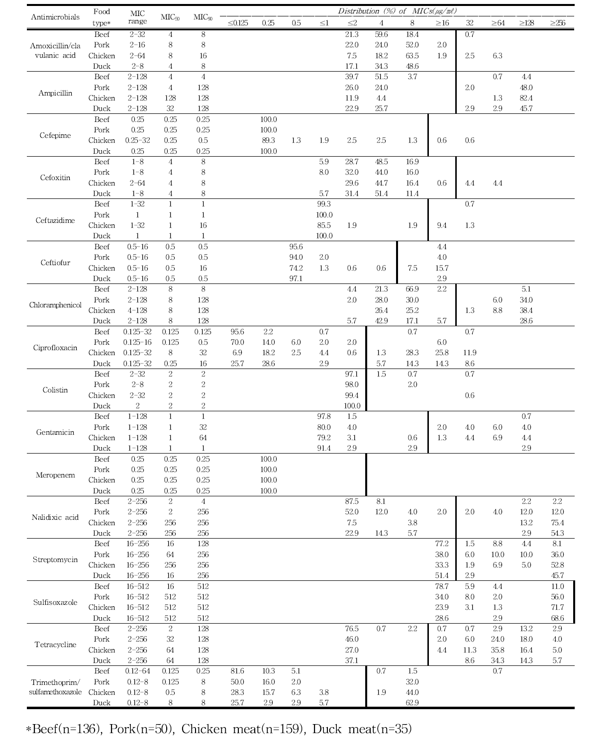 국내산 축산물에서 분리한 E. coli의 최소억제농도(MICs) 분포도