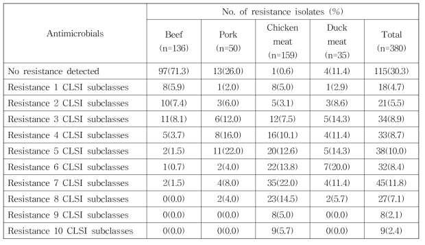 국내산 축산물에서 분리한 E. coli 다제내성률