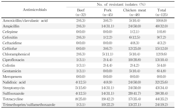 수입 축산물에서 분리한 E. coli에 대한 항생제 내성률