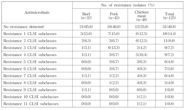 수입 축산물에서 분리한 E. coli 다제내성률