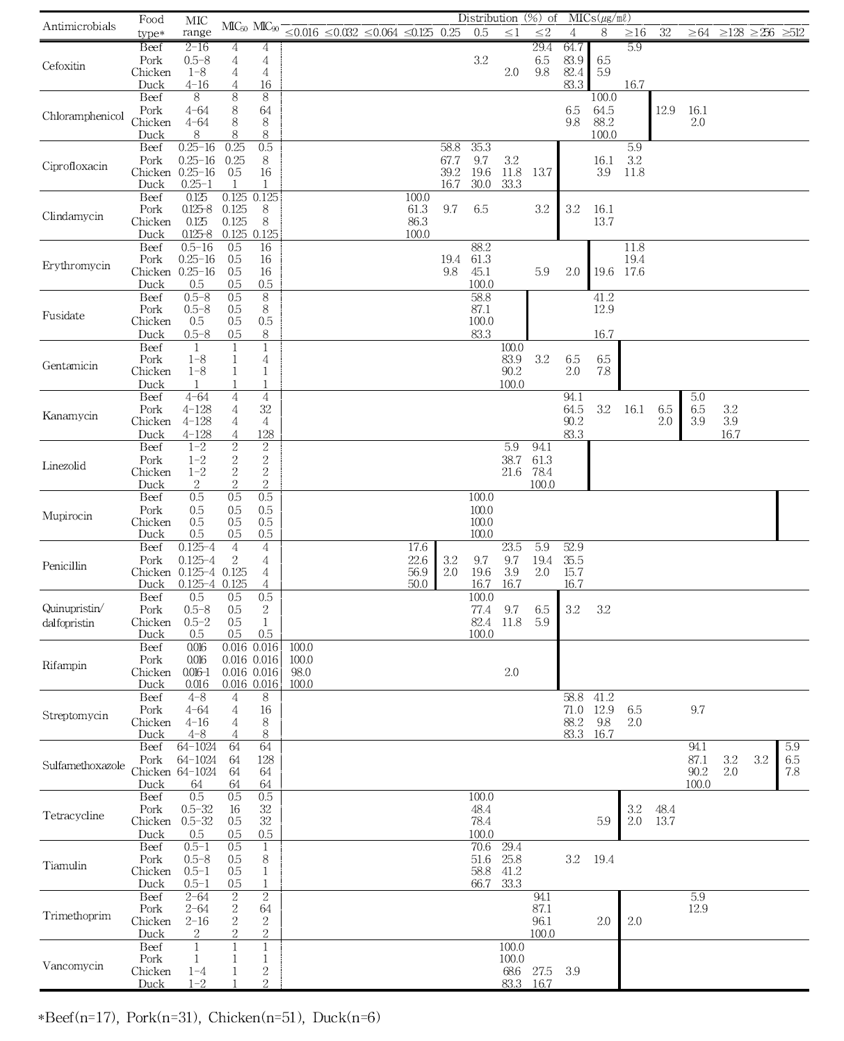 국내산 축산물에서 분리한 Staphylococcus aureus의 최소억제농도(MICs) 분포도