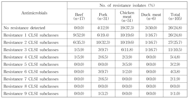 국내산 축산물에서 분리된 Staphylococcus aureus 다제내성률