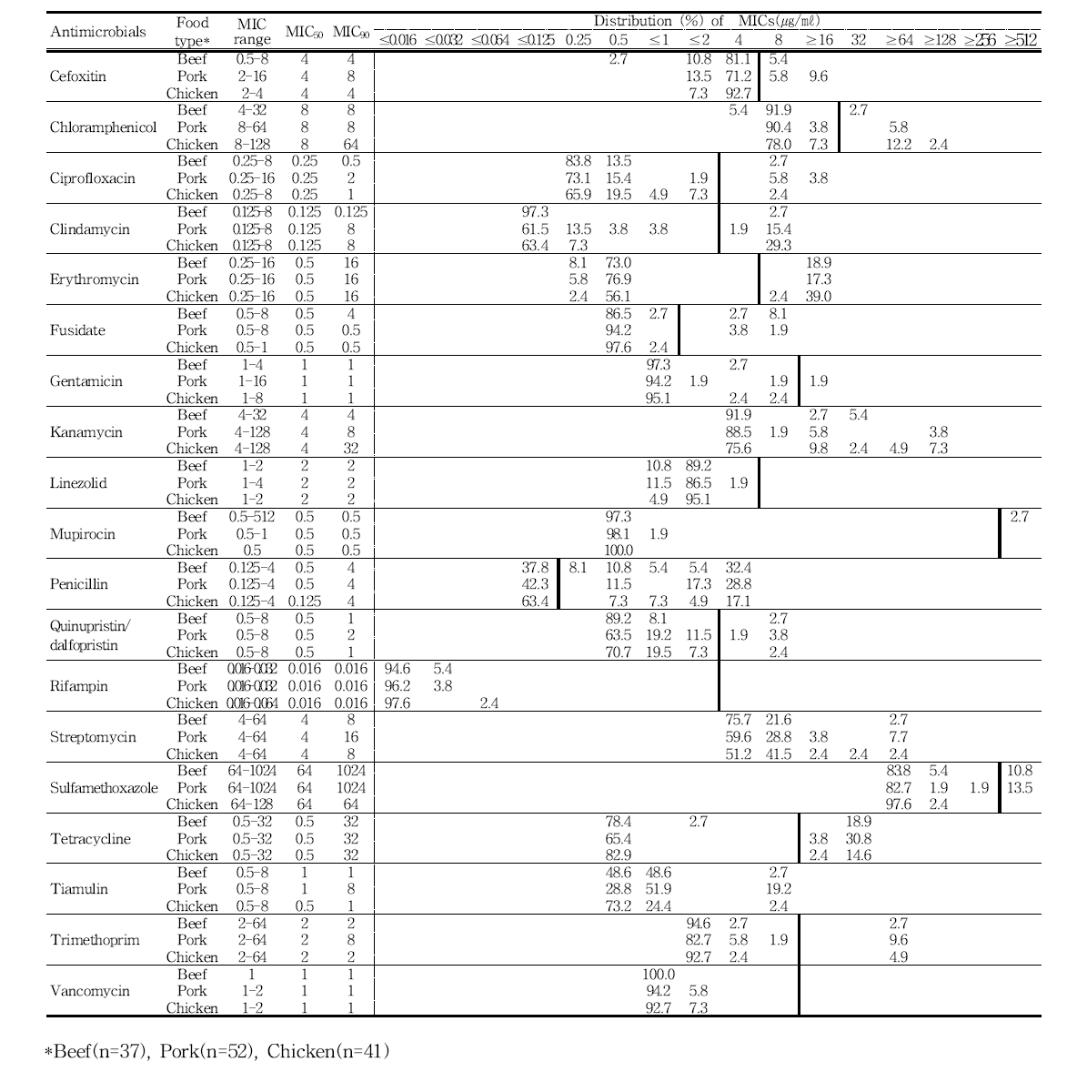 수입 축산물에서 분리한 Staphylococcus aureus의 최소억제농도(MICs) 분포도