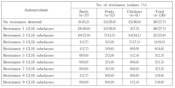수입 축산물에서 분리된 Staphylococcus aureus 다제내성률