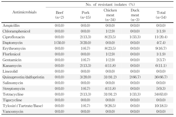 국내산 축산물에서 분리한 Enterococcus spp.에 대한 항생제 내성률
