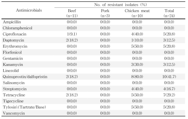 수입 축산물에서 분리한 Enterococcus spp.에 대한 항생제 내성률