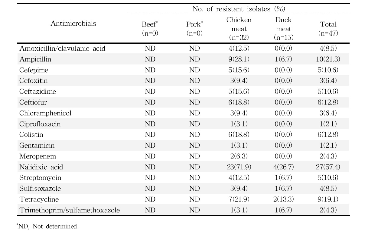 국내산 축산물에서 분리한 Salmonella spp.에 대한 항생제 내성률